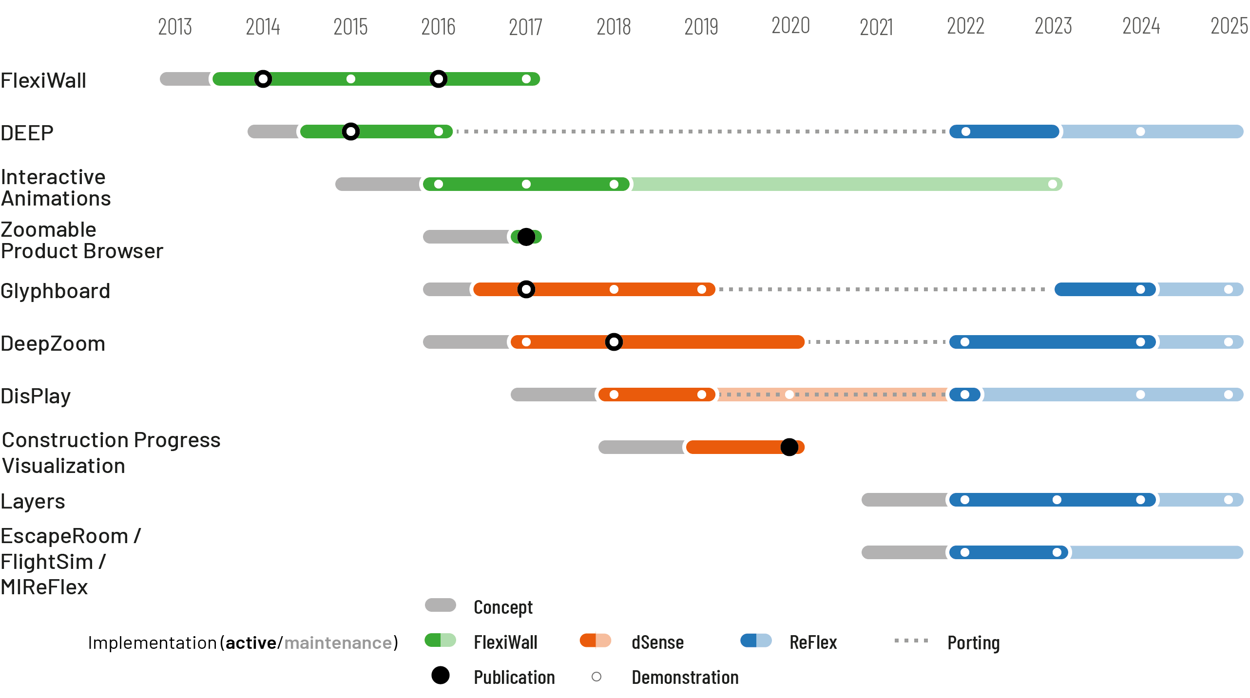 Chronological Order of Case Studies with associated framework iteration