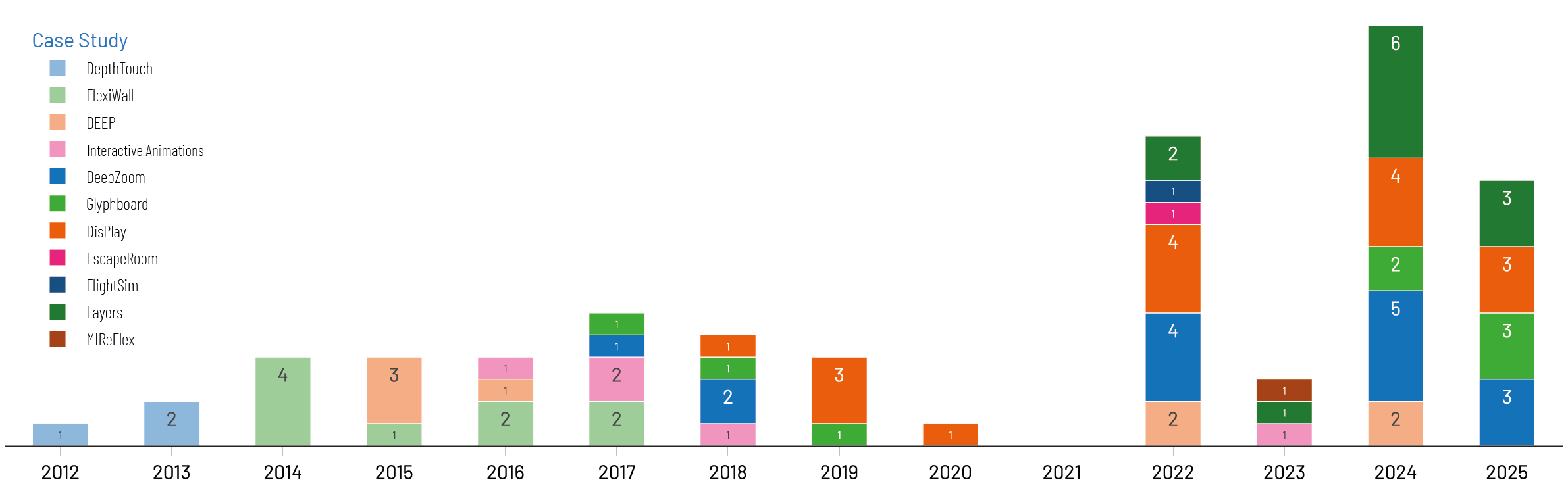 Number of Demonstrations per Case Study and Year