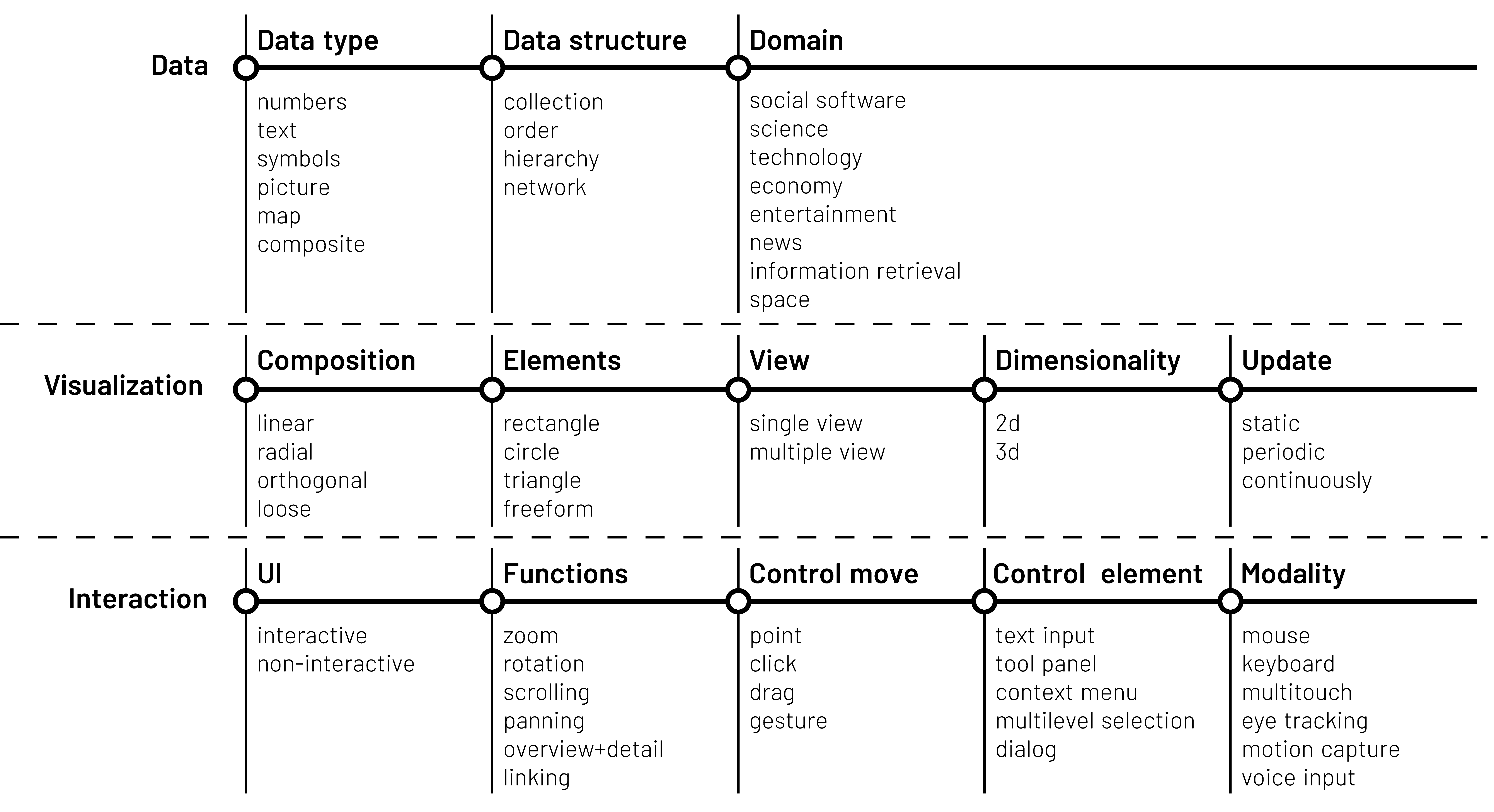 DelViz scheme with categories and associated Tags