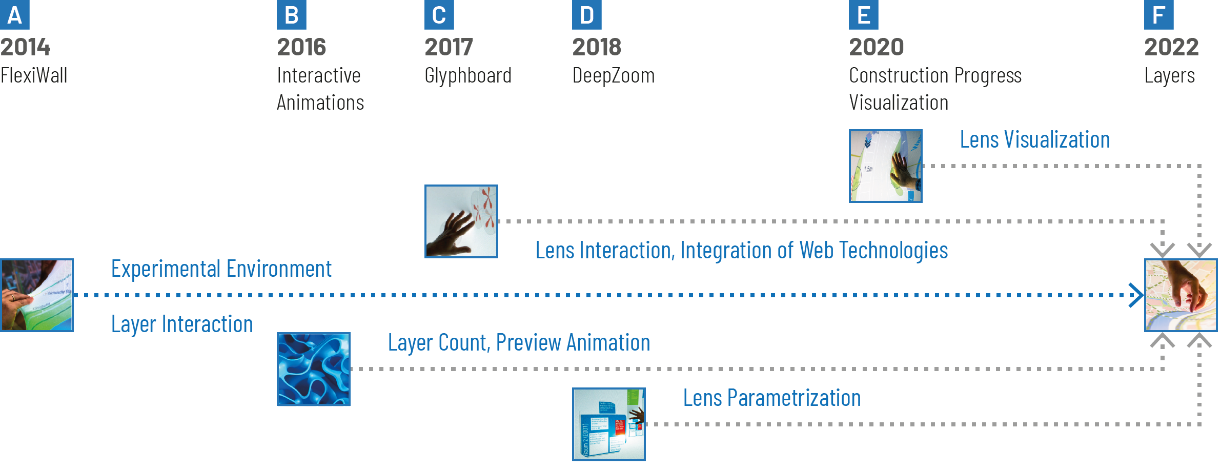 Layers: Influences of Preceding Case Studies