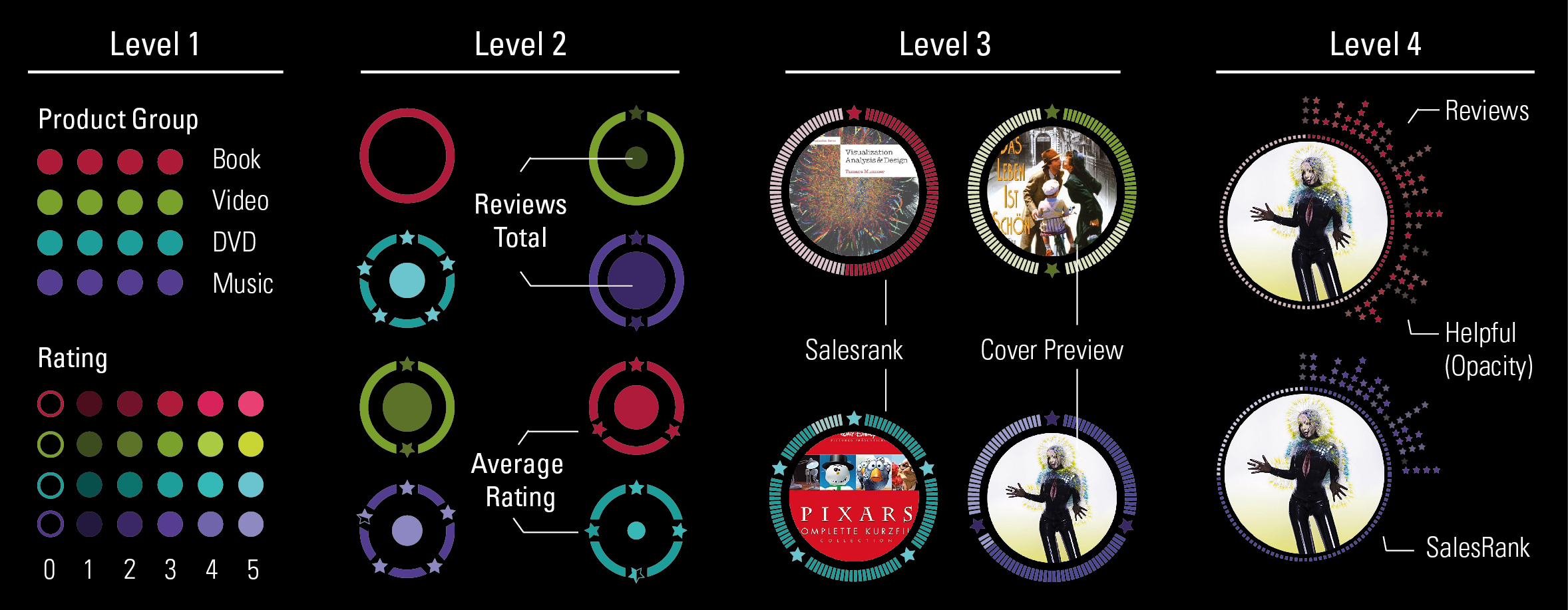 Visualization Concept: Glyphs and Level-of-Detail