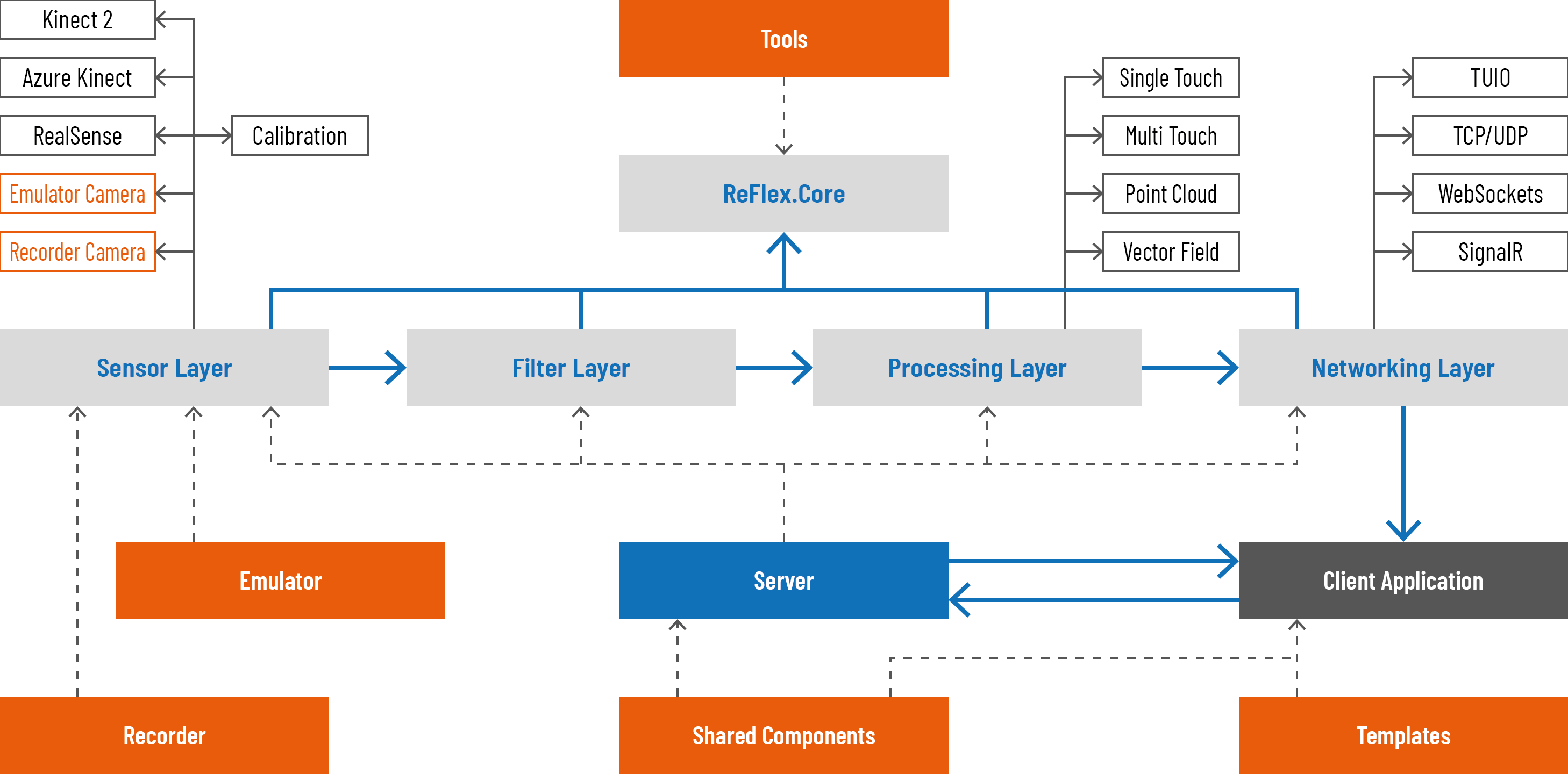 ReFlex Architecture
