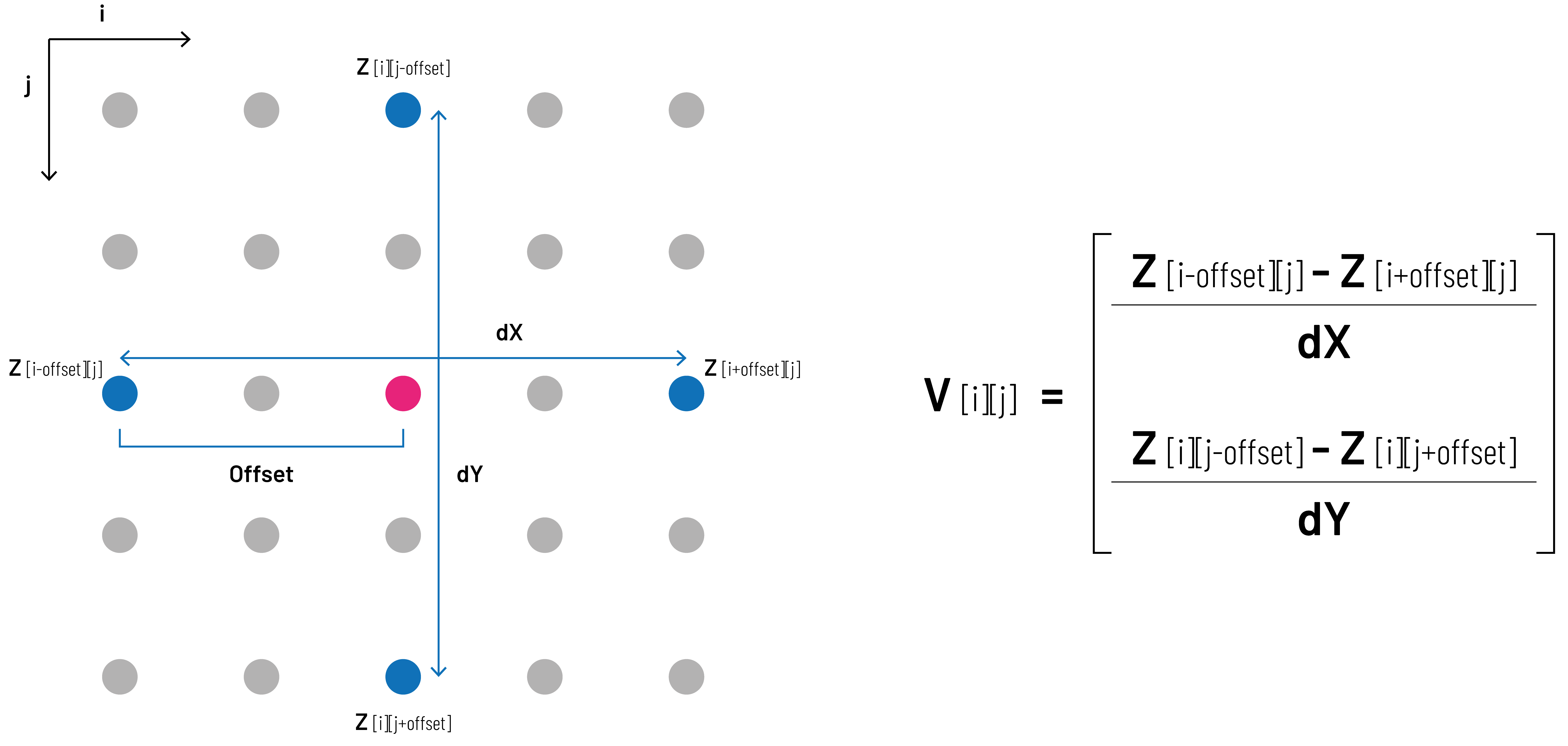 computation of the vector field