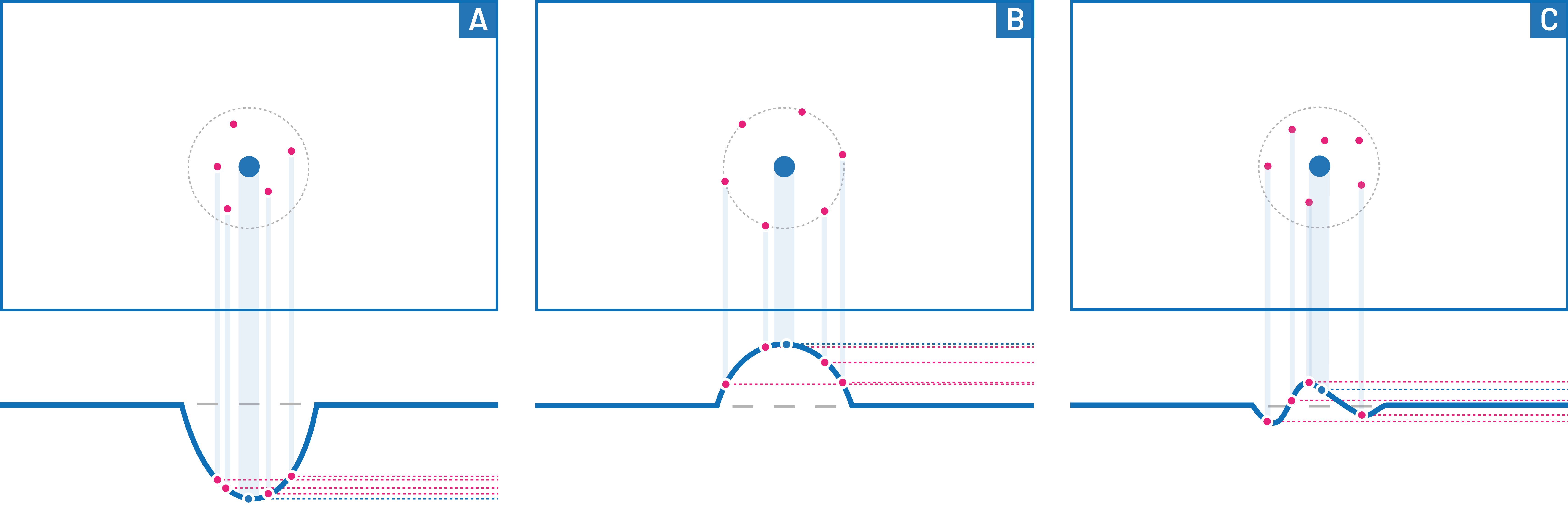 Sampling to determine the type of extremum