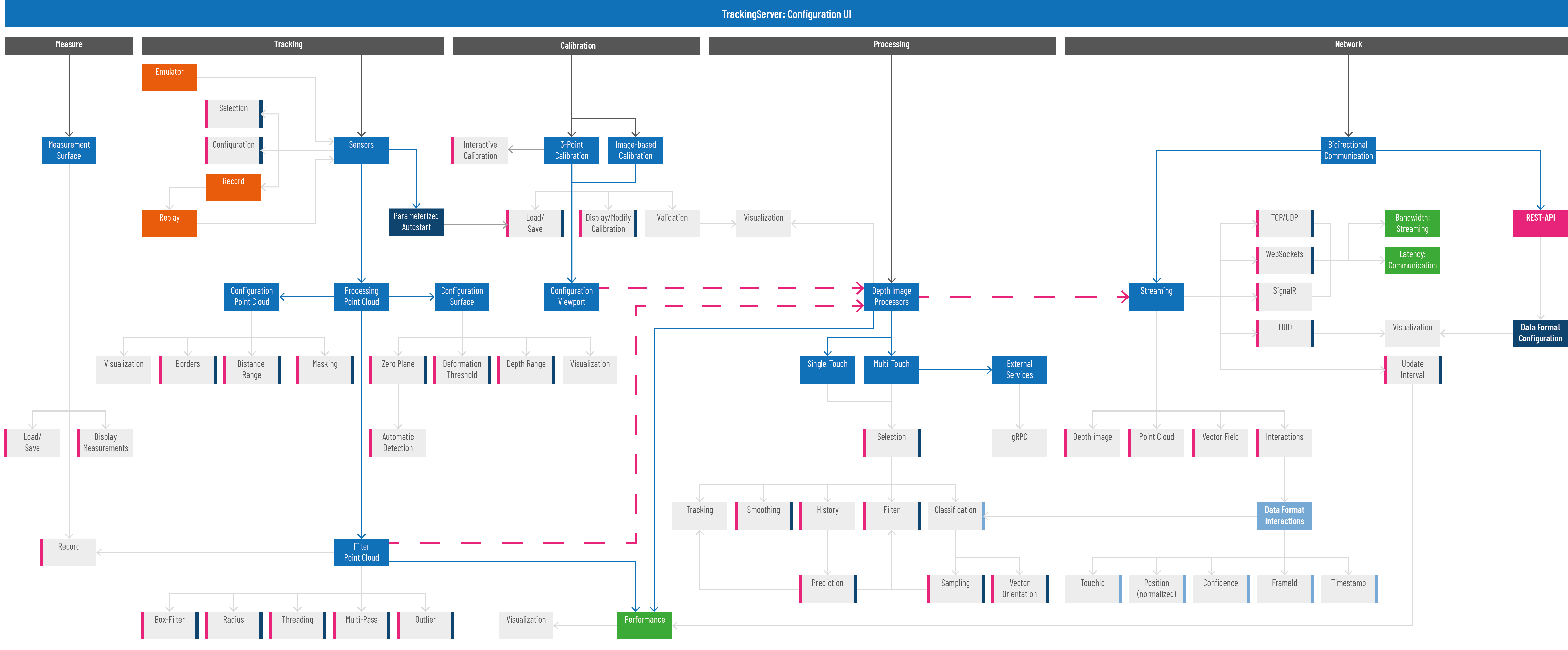 Server application features based on requirements
