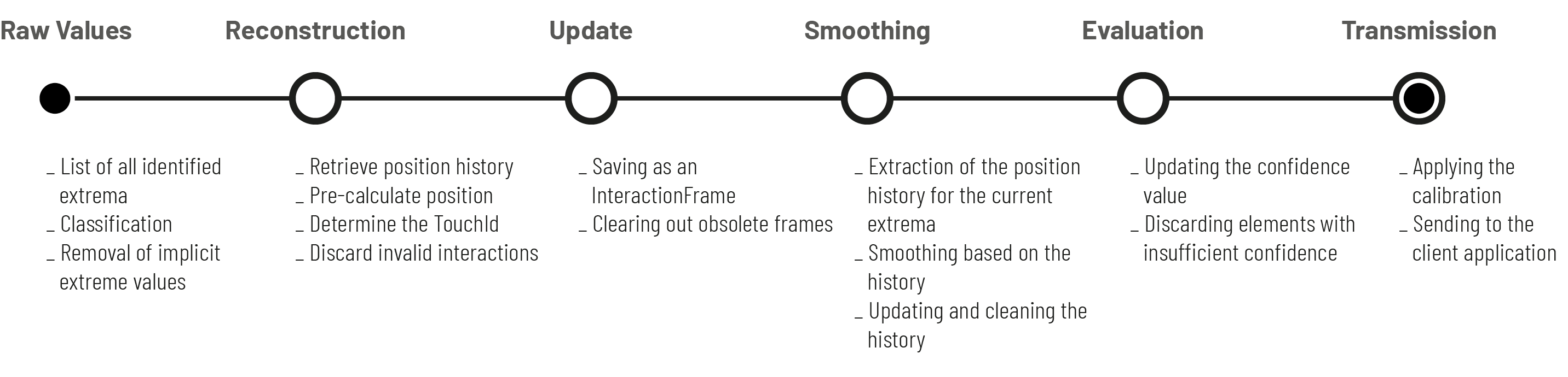 steps for determining the Touch ID