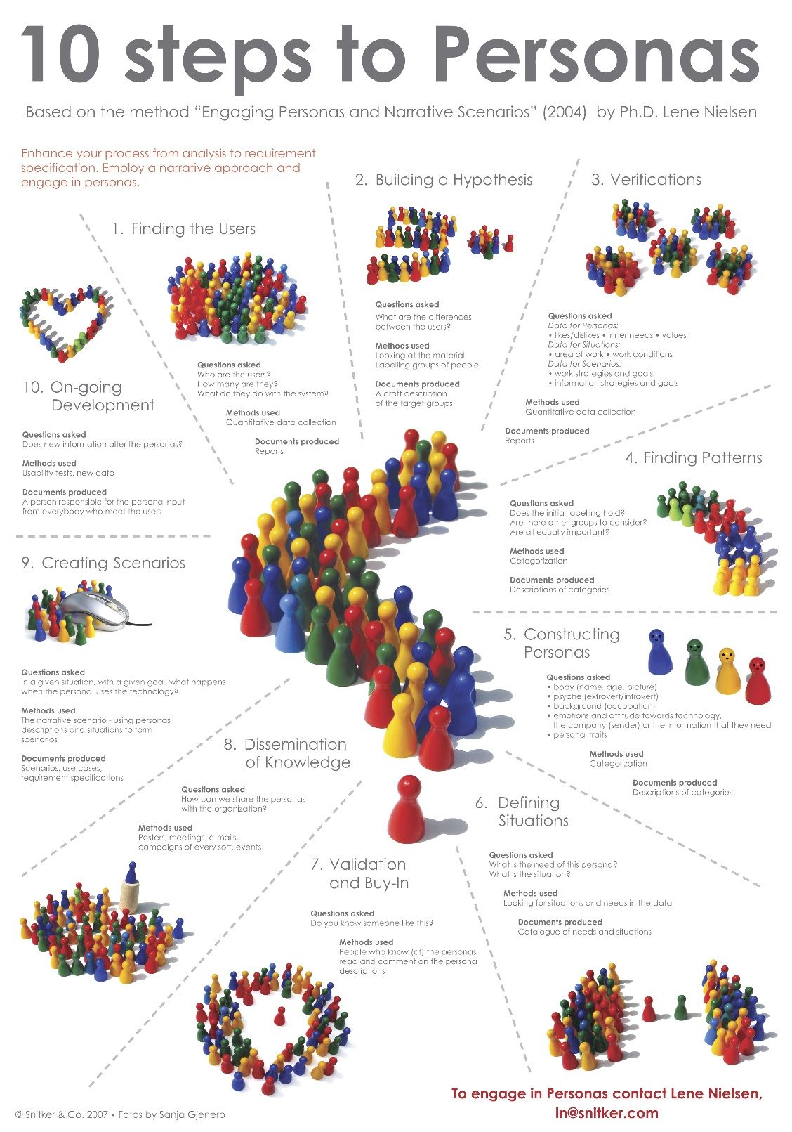 10-steps-to-personas