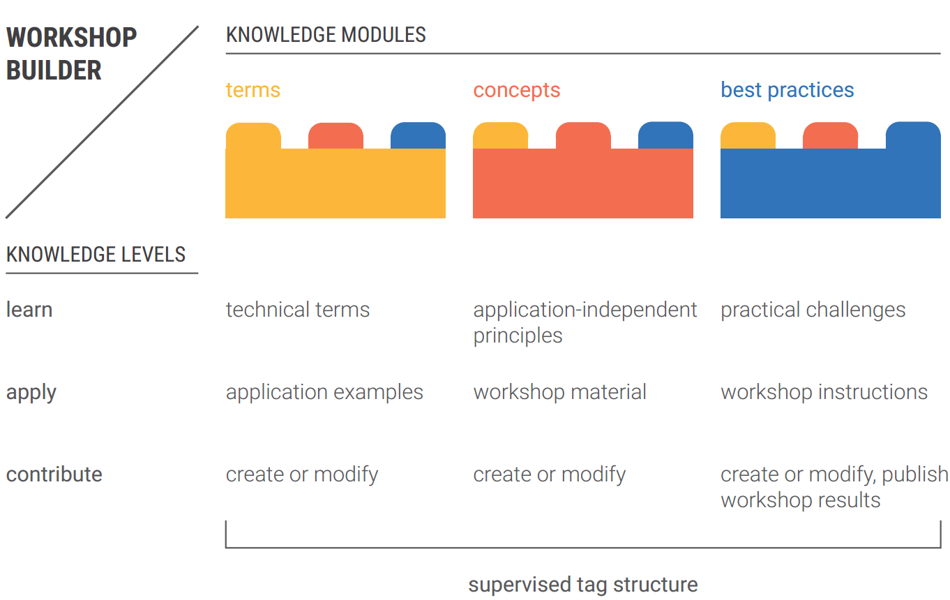 SCI-KB building blocks